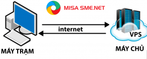 huong dan ket noi may tram VPS Misa